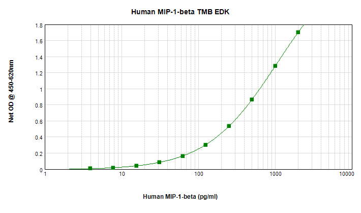 Human MIP-1beta (CCL4) Standard TMB ELISA Kit graph